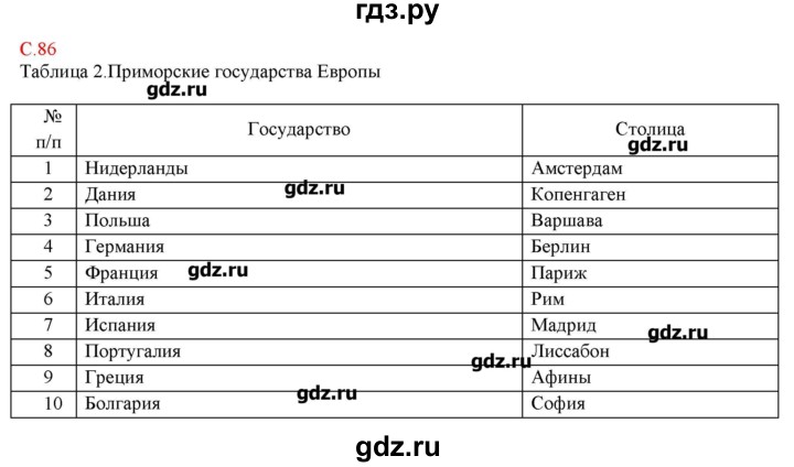 ГДЗ по географии 5 класс Молодцов тетрадь-практикум (Домогацких)  страница - 86, Решебник