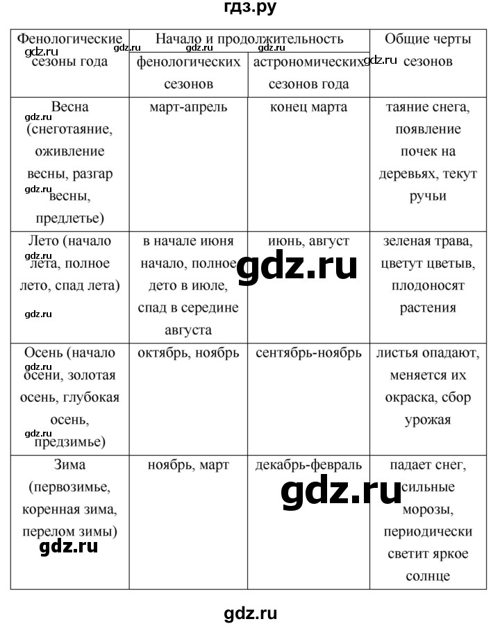 ГДЗ по географии 5 класс Летягин Дневник географа-следопыта  урок - 5–6, Решебник №1