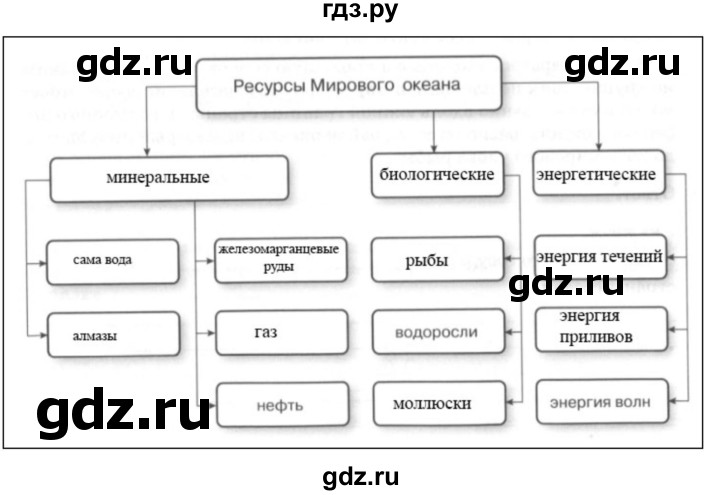 ГДЗ по географии 10‐11 класс Домогацких рабочая тетрадь Базовый уровень часть 1. страница - 66, Решебник