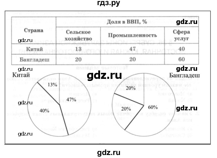 ГДЗ по географии 10‐11 класс Домогацких рабочая тетрадь Базовый уровень часть 2. страница - 35, Решебник
