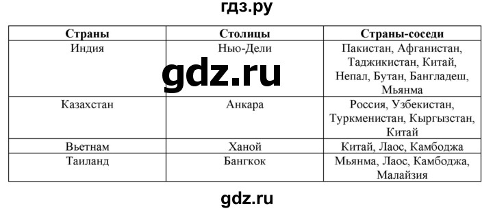 ГДЗ по географии 10‐11 класс Домогацких рабочая тетрадь Базовый уровень часть 2. страница - 39, Решебник