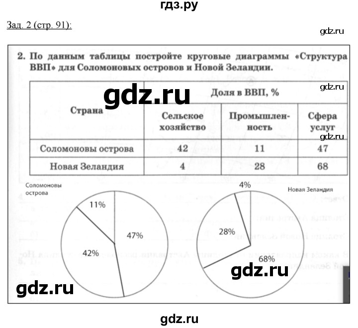 ГДЗ по географии 10‐11 класс Домогацких рабочая тетрадь Базовый уровень часть 2. страница - 91, Решебник